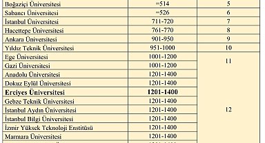 ERÜ'nün QS Dünya Üniversiteleri 2024 sıralamasındaki başarısı