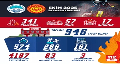 Kayseri itfaiyesi ekim ayında 946 olaya müdahale etti