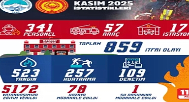 KAYSERİ Büyükşehir Belediyesi İtfaiye Teşkilatı, 2025 yılının kasım ayında 859 olaya müdahale etti.