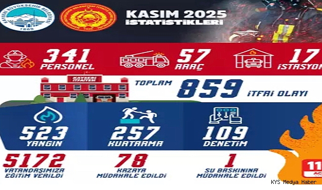 KAYSERİ Büyükşehir Belediyesi İtfaiye Teşkilatı, 2025 yılının kasım ayında 859 olaya müdahale etti.