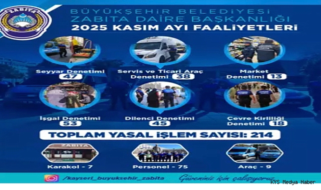 Kayseri zabıtası, kasım ayında 214 yasal işlem uyguladı