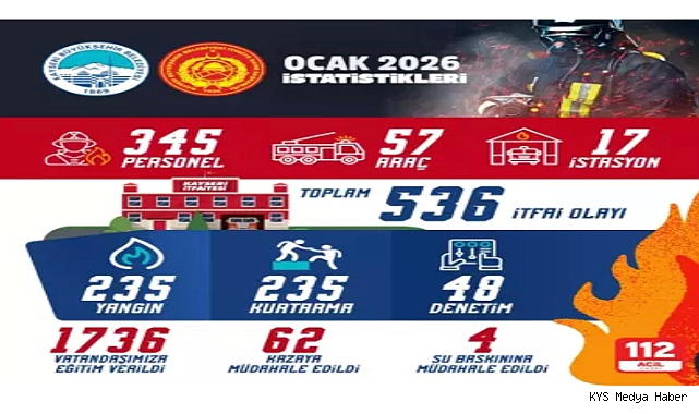 KAYSERİ Büyükşehir Belediyesi İtfaiye Teşkilatı, 2026 yılının ilk ayında 536 olaya müdahale etti.