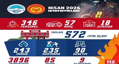 Büyükşehir İtfaiyesi’nden nisan ayında 572 olaya müdahale
